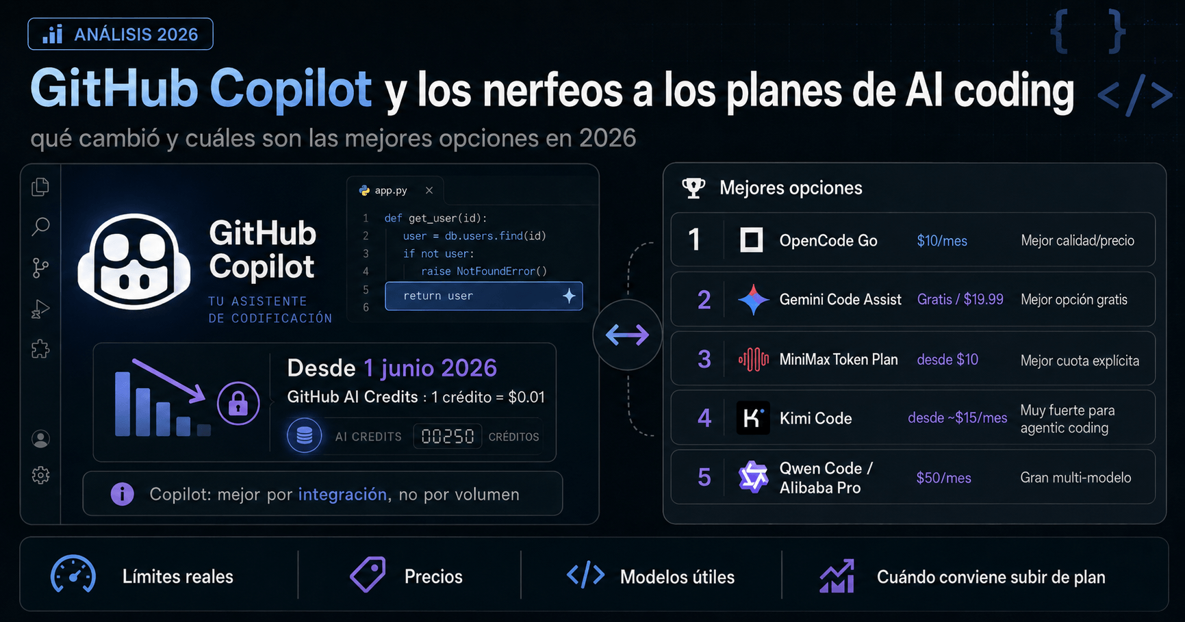 GitHub Copilot y los nerfeos a los planes de AI coding: qué cambió y ...
